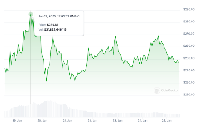 COINGECKO's $ sol Price